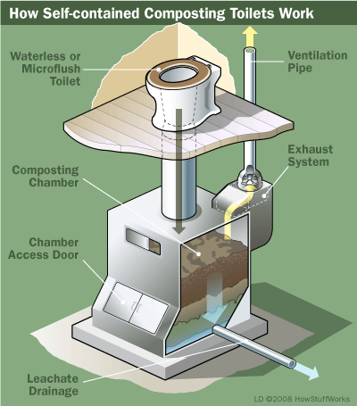 composting-toilet-diagram - The Corvallis Advocate