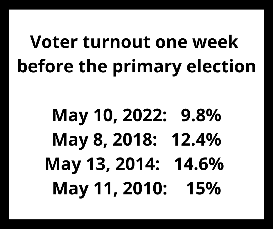 Early Voting Lags for 2022 Primary The Corvallis Advocate